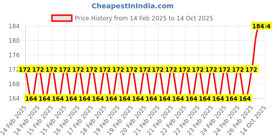 robu.in Pro-Range Propellers Freestyle3S PC 3 Blade (5.1x3x3) Propellers 2CW+2CCW – Peach Pink Price History Graph from 14 Feb 2025 to 14 Oct 2025