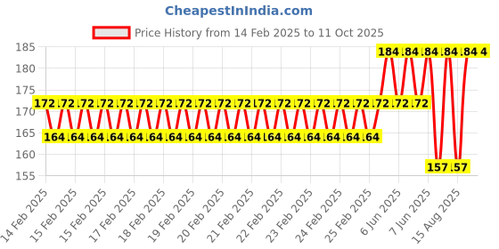 robu.in Pro-Range Propellers Freestyle4S PC 3 Blade (5.1×3.6×3) – MPropellers 2CW+2CCWango Yellow Price History Graph from 14 Feb 2025 to 10 Oct 2025