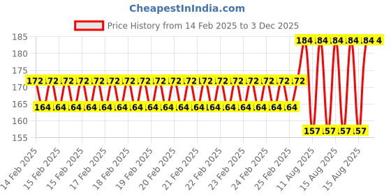 robu.in Pro-Range Propellers Freestyle4S PC 3 Blade (5.1×3.6×3) Propellers 2CW+2CCW- Peach Pink Price History Graph from 14 Feb 2025 to 3 Dec 2025