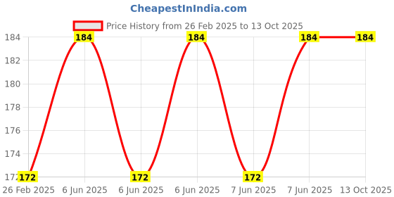 robu.in Pro-Range Propellers Freestyle4S PC 3 Blade (5.1×3.6×3)Propellers 2CW+2CCW – Midnight Gray Price History Graph from 26 Feb 2025 to 13 Oct 2025