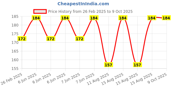 robu.in Pro-Range Propellers Freestyle5226 PC 3 Blade Propellers 2CW+2CCW- Orange Price History Graph from 26 Feb 2025 to 9 Oct 2025