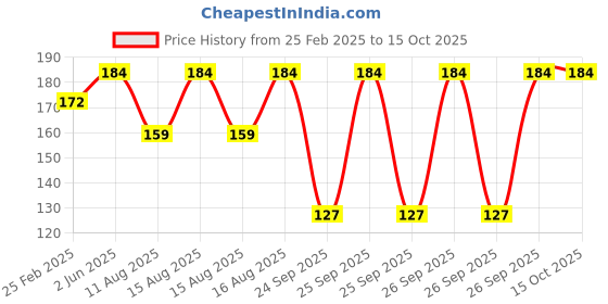 robu.in Pro-Range Propellers Freestyle5226 PC 3 Blade Propellers 2CW+2CCW- Purple Price History Graph from 25 Feb 2025 to 14 Oct 2025