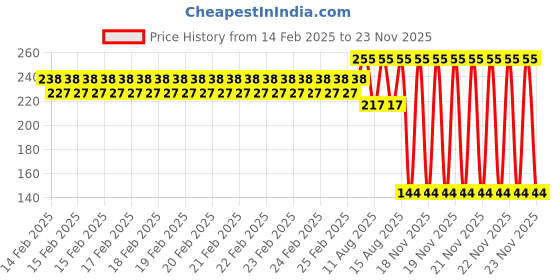 robu.in Pro-Range Propellers Freestyle6030 PC 3 Blade Propellers 2CW+2CCW – Blue Price History Graph from 14 Feb 2025 to 23 Nov 2025
