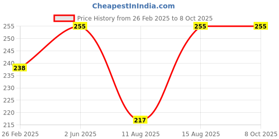 robu.in Pro-Range Propellers Freestyle6032 PC 3 Blade Propellers 2CW+2CCW – Green Price History Graph from 26 Feb 2025 to 8 Oct 2025