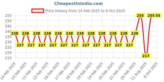 robu.in Pro-Range Propellers Freestyle6032 PC 3 Blade Propellers 2CW+2CCW – Midnight Gray Price History Graph from 14 Feb 2025 to 8 Oct 2025