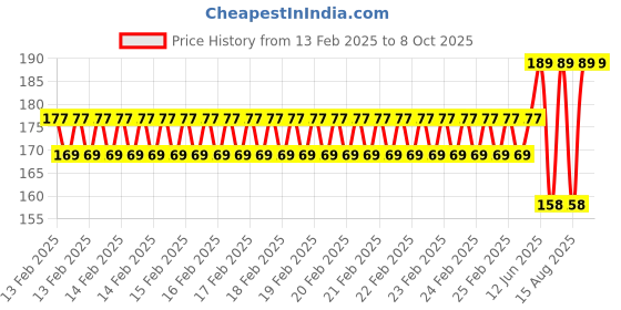 robu.in Pro-Range Propellers Hurricane 3630-3 (2CW, 2CCW) – Clear Grey Price History Graph from 13 Feb 2025 to 8 Oct 2025