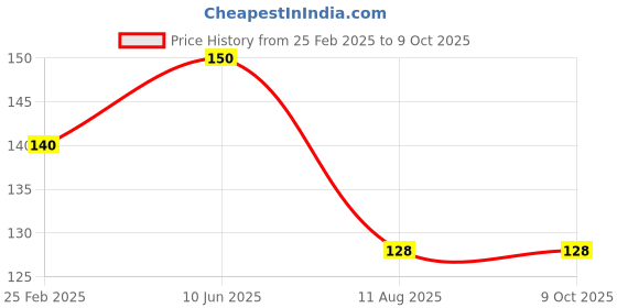 robu.in Pro-Range Propellers LR 5126 PC 2 Blade T-mount 1.5mm Propellers 2CW+2CCW- Clear Gray Price History Graph from 25 Feb 2025 to 8 Oct 2025