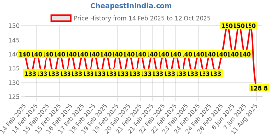 robu.in Pro-Range Propellers LR 5126 PC 2 Blade T-mount 1.5mm Propellers 2CW+2CCW- Milk White Price History Graph from 14 Feb 2025 to 12 Oct 2025