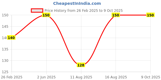 robu.in Pro-Range Propellers LR 5126 PC 2 Blade T-mount 1.5mm Propellers 2CW+2CCW- Whisky Price History Graph from 26 Feb 2025 to 9 Oct 2025