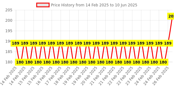 robu.in Pro-Range Propellers LR 6026 PC 2 Blade 1.5mm&M5 Propellers 2CW+2CCW – White Price History Graph from 14 Feb 2025 to 10 Jun 2025