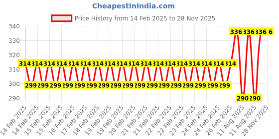 robu.in Pro-Range Propellers SBANG 4934 PC 3 Blade Propellers 4CW+4CCW – Hot Pink Price History Graph from 14 Feb 2025 to 28 Nov 2025