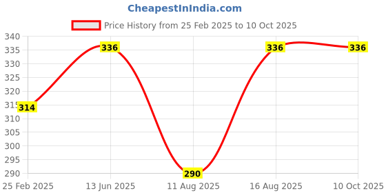 robu.in Pro-Range Propellers SBANG 4934 PC 3 Blade Propellers 4CW+4CCW – Moon White Price History Graph from 25 Feb 2025 to 9 Oct 2025