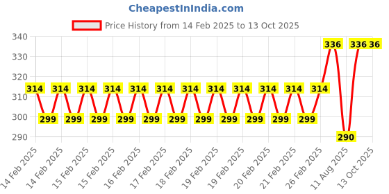 robu.in Pro-Range Propellers SBANG 4934 PC 3 Blade Propellers 4CW+4CCW – Neon Yellow Price History Graph from 14 Feb 2025 to 13 Oct 2025