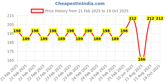 robu.in Pro-Range Propellers SBANG 4934 PC 3 Blade Props CCW- Midnight Black Price History Graph from 21 Feb 2025 to 18 Oct 2025