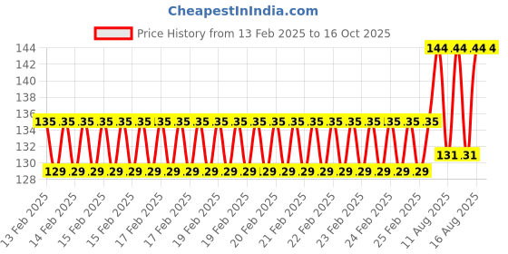 robu.in Pro-Range Propellers SBANG 4934 PC Tri-Blade Propellor CW- Midnight Black Price History Graph from 13 Feb 2025 to 15 Oct 2025