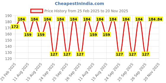 robu.in Pro-Range Propellers SL 5125 PC 3 Blade 1.5mm Propellers 2CW+2CCW- Green Price History Graph from 25 Feb 2025 to 20 Nov 2025