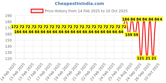 robu.in Pro-Range Propellers SL 5130 PC 3 Blade 1.5mm&M5Propellers 2CW+2CCW – Milk White Price History Graph from 14 Feb 2025 to 10 Oct 2025