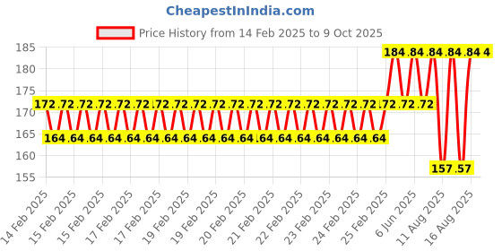 robu.in Pro-Range Propellers SL 5130 PC 3 Blade 1.5mm&M5Propellers 2CW+2CCW – Whisky Price History Graph from 14 Feb 2025 to 9 Oct 2025