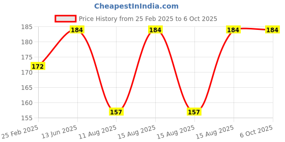 robu.in Pro-Range Propellers SL 5130 PC 3 Blade 2mm&M5 Propellers 2CW+2CCW- Clear Gray Price History Graph from 25 Feb 2025 to 6 Oct 2025