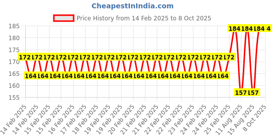 robu.in Pro-Range Propellers SL 5130 PC 3 Blade 2mm&M5 Propellers 2CW+2CCW- Milk White Price History Graph from 14 Feb 2025 to 8 Oct 2025