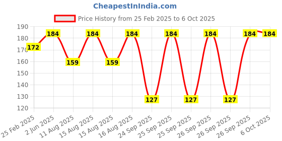 robu.in Pro-Range Propellers SL 5130 PC 3 Blade 2mm&M5 Propellers 2CW+2CCW- Whisky Price History Graph from 25 Feb 2025 to 5 Oct 2025