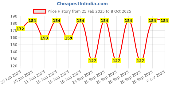 robu.in Pro-Range Propellers VANOVER 5136 PC 3 Blade Props Propellers 2CW+2CCW – Clear Blue Price History Graph from 25 Feb 2025 to 7 Oct 2025