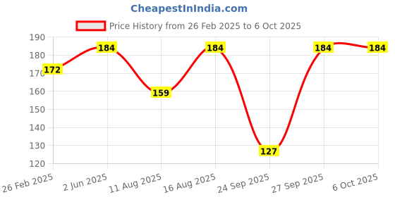 robu.in Pro-Range Propellers VANOVER 5136 PC 3 Blade Props Propellers 2CW+2CCW – Clear Red Price History Graph from 26 Feb 2025 to 6 Oct 2025