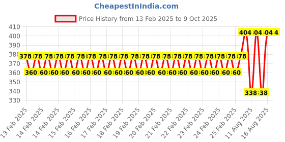 robu.in Pro-Range Propellers Windancer 5043-3 Triblade Propellers (2CW, 2CCW)- Skitzo Galaxy Price History Graph from 13 Feb 2025 to 9 Oct 2025