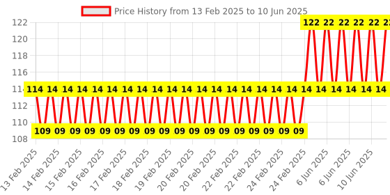 robu.in Pro-Range Propellers1045(10X4.5) ABS Yellow 1CW+1CCW-1pair Price History Graph from 13 Feb 2025 to 10 Jun 2025
