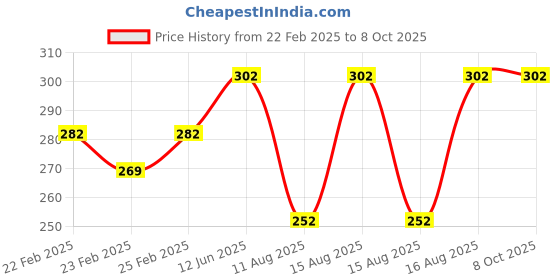 robu.in Pro-Range Propellers1150(11X5.0) Carbon Nylon Black 1CW+1CCW-1pair Price History Graph from 22 Feb 2025 to 7 Oct 2025