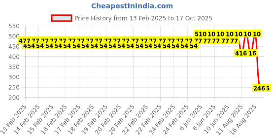 robu.in Pro-Range Propellers1447(14X4.7) Glass Fiber Nylon Gray 1CW+1CCW-1pair Price History Graph from 13 Feb 2025 to 17 Oct 2025