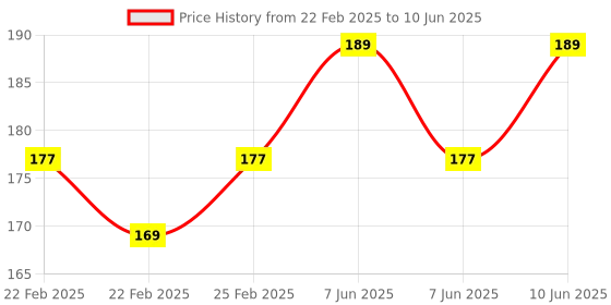 robu.in Pro-Range Propellers3052(3X5.2) Tri-Blade Flash Propellers 2CW+2CCW 2 Pair-Transparent Price History Graph from 22 Feb 2025 to 10 Jun 2025