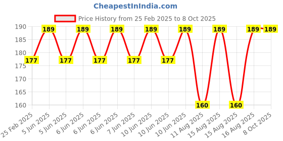 robu.in Pro-Range Propellers4052(4X5.2) Tri-Blade Flash 2CW+2CCW 2 Pair-Transparent Purple Price History Graph from 25 Feb 2025 to 8 Oct 2025