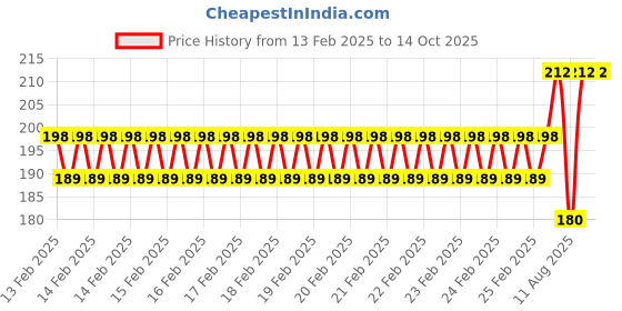 robu.in Pro-Range Propellers4937 Hurricane PC 3 Blade – Black (2CW,2CCW) Price History Graph from 13 Feb 2025 to 13 Oct 2025