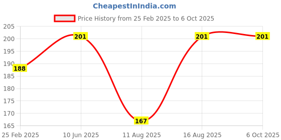 robu.in Pro-Range Propellers5152(5.1X5.2) Tri Blade Flash 2CW+2CCW 2 Pair-Black Price History Graph from 25 Feb 2025 to 5 Oct 2025