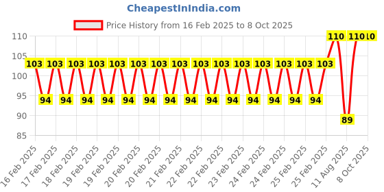 robu.in Pro-Range Propellers7038(7X3.8) ABS Black Props 1CW+1CCW-1pair Price History Graph from 16 Feb 2025 to 8 Oct 2025