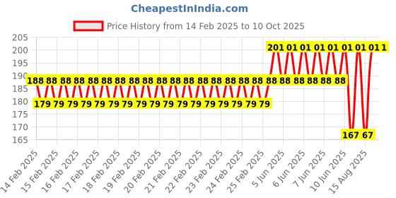 robu.in Pro-Range Propellers8038(8X3.8) Carbon Nylon Black 1CW+1CCW-1pair Price History Graph from 14 Feb 2025 to 9 Oct 2025