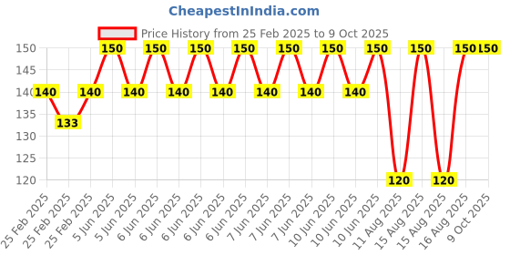 robu.in Pro-Range Propellers9047(9X4.7) ABS Black 1CW+1CCW-1pair Price History Graph from 25 Feb 2025 to 9 Oct 2025