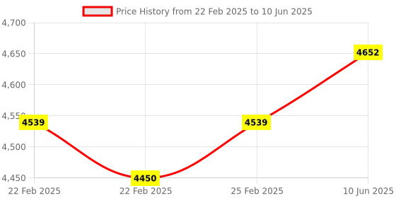 robu.in Pro-Range Raspberry Pi 4 Advance Kit Price History Graph from 22 Feb 2025 to 10 Jun 2025