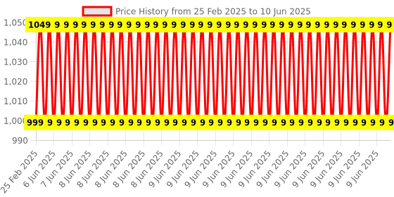 robu.in Pro-Range Raspberry pi 4 Basic Kit Price History Graph from 25 Feb 2025 to 10 Jun 2025