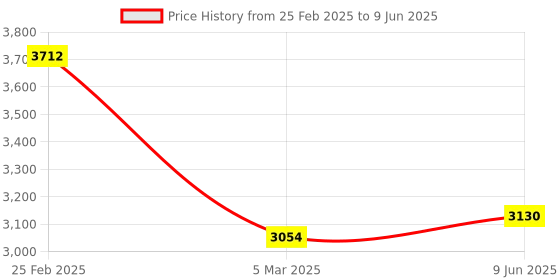 robu.in Pro-Range Raspberry Pi IOT/ Automation Kit Price History Graph from 25 Feb 2025 to 9 Jun 2025