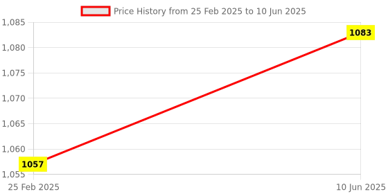 robu.in Pro-Range Raspberry Pi Pico -Advance Price History Graph from 25 Feb 2025 to 10 Jun 2025