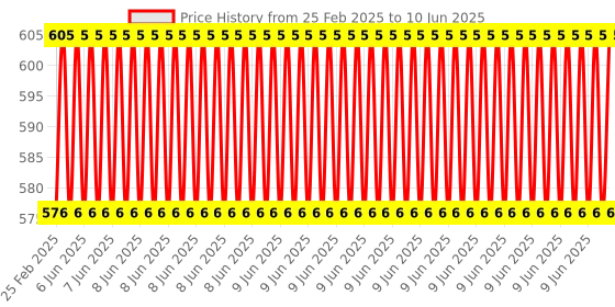 robu.in Pro-Range Raspberry Pi Pico – Basic Price History Graph from 25 Feb 2025 to 10 Jun 2025