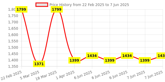 robu.in Pro-Range Raspberry Pi Pico Bluetooth Control Car Price History Graph from 22 Feb 2025 to 7 Jun 2025