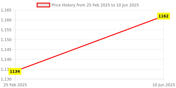 robu.in Pro-Range Raspberry Pi Pico – Intermediate Price History Graph from 25 Feb 2025 to 10 Jun 2025