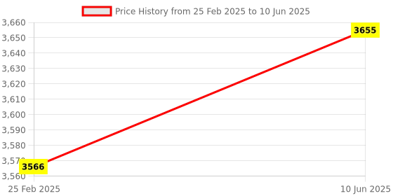 robu.in Pro-Range Raspberry PI Zero/w Advance Kit Price History Graph from 25 Feb 2025 to 10 Jun 2025