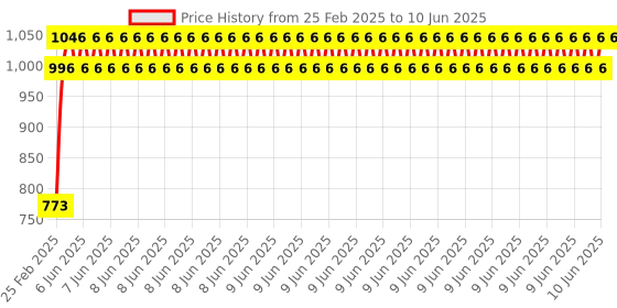 robu.in Pro-Range Raspberry PI Zero/w Basic Kit Price History Graph from 25 Feb 2025 to 10 Jun 2025