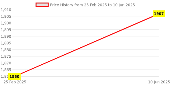 robu.in Pro-Range Raspberry PI Zero/w Beginner Kit Price History Graph from 25 Feb 2025 to 10 Jun 2025