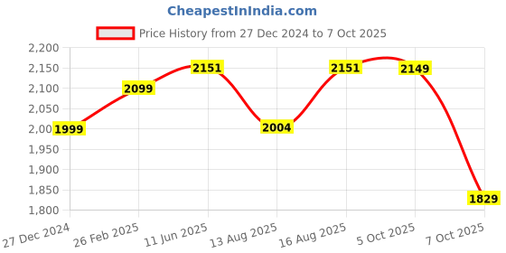 robu.in Pro Range – Regular Do not wash Resin – 1Kg BlackPro Range – Regular Do not wash Resin – 1Kg Black Price History Graph from 27 Dec 2024 to 7 Oct 2025