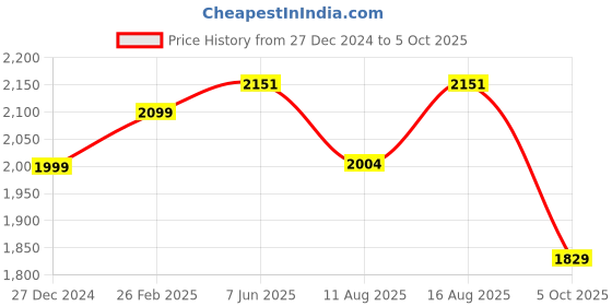 robu.in Pro Range – Regular Do not wash Resin – 1Kg Blue GreyPro Range – Regular Do not wash Resin – 1Kg Blue Grey Price History Graph from 27 Dec 2024 to 5 Oct 2025